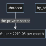 What is the lowest income in Morocco