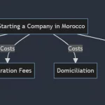 How much does it cost to set up a company in Morocco