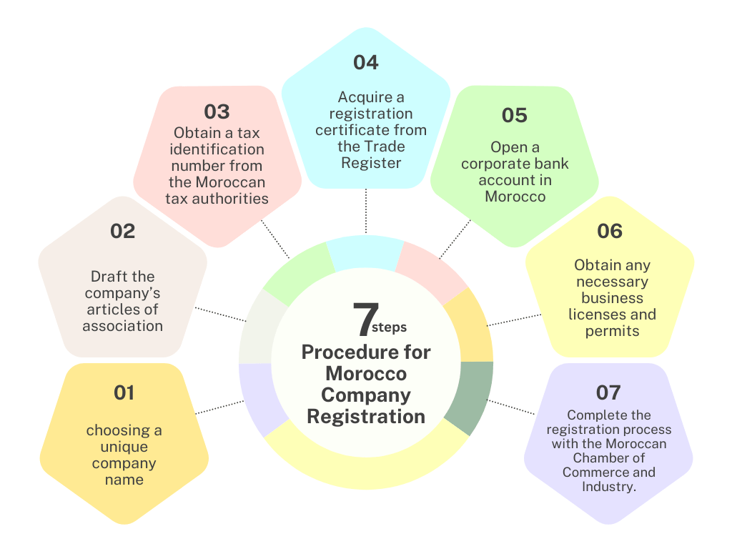 Procedure for Morocco Company Registration