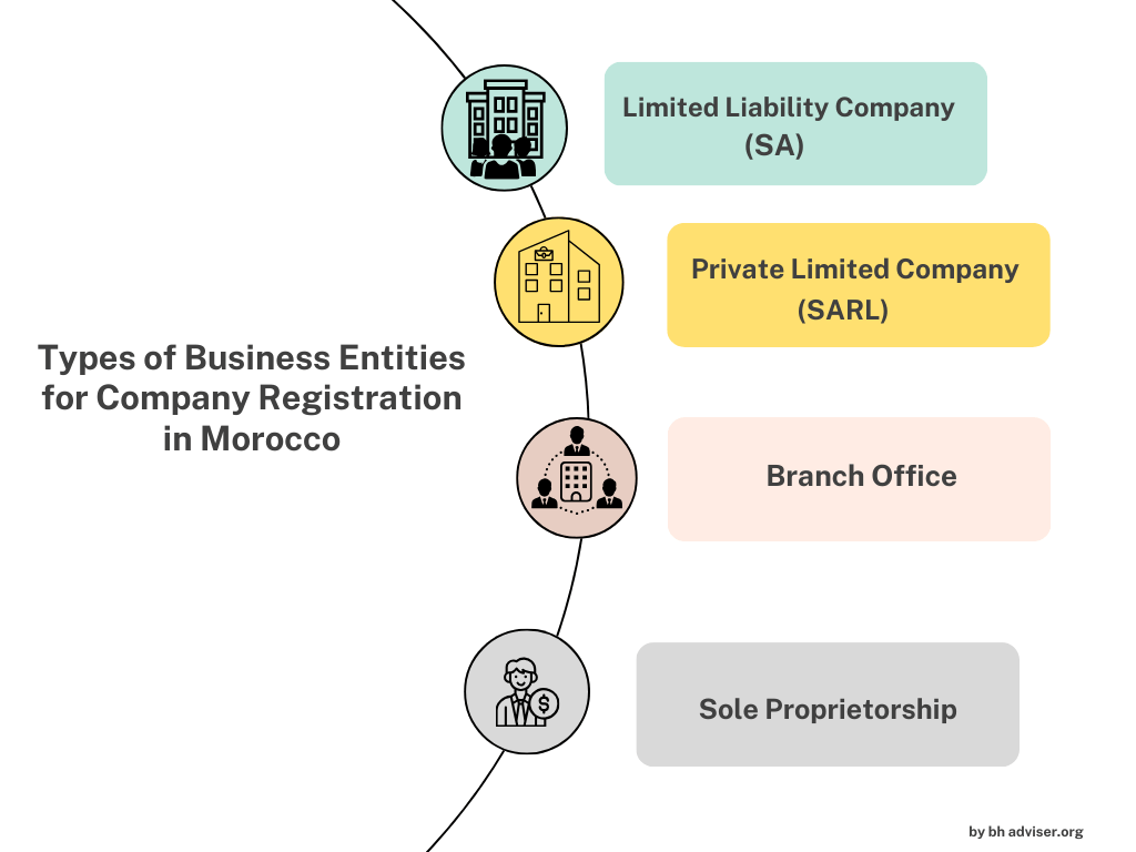 Company Registration in Morocco